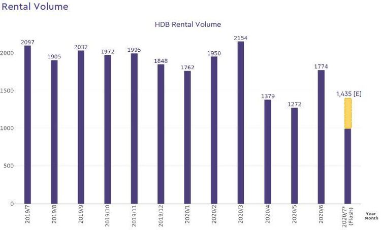 hdb rental volume 2020 july